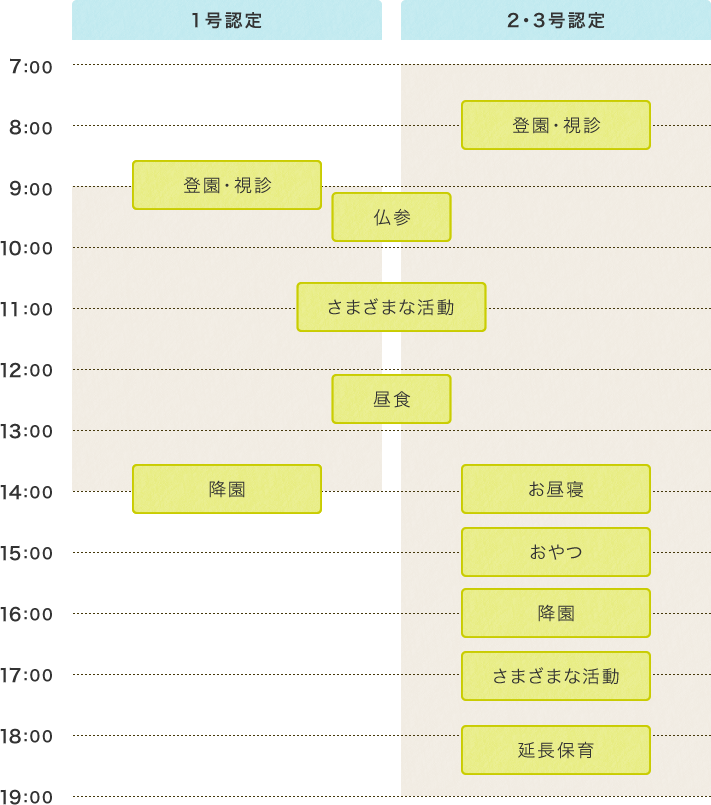 登園・視診、仏参、さまざまな活動、昼職、降園、お昼寝、おやつ、降園、さまざまな活動、延長保育